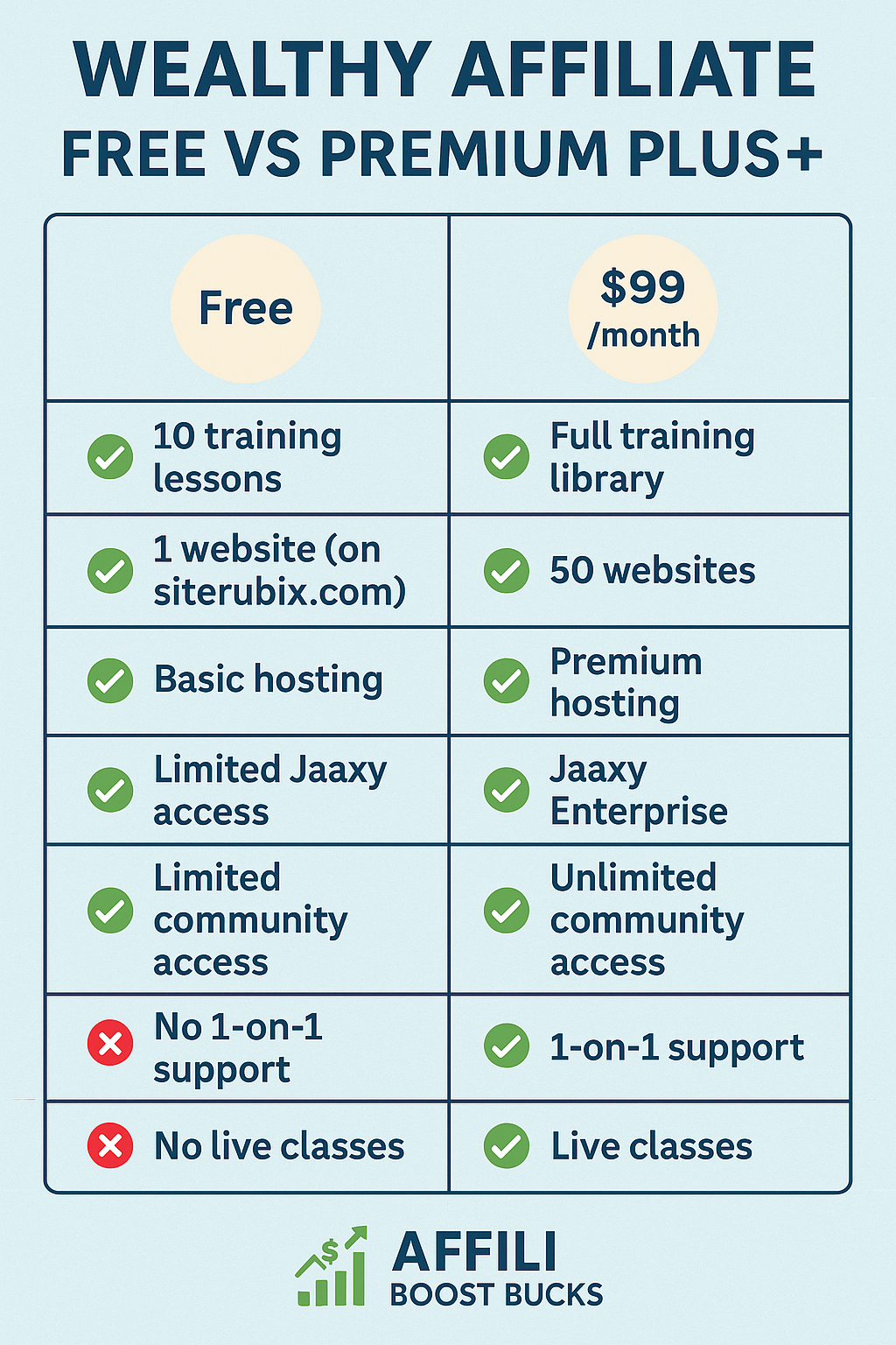Wealthy Affiliate Free vs Premium Plus+: 2025 Comparison Guide